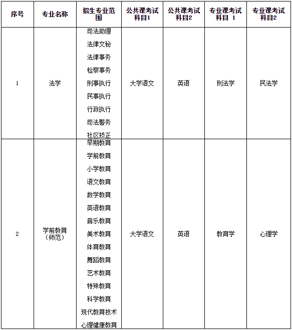 2023年淮北师范大学专升本考试科目不变，可有的同学不一定能报考了