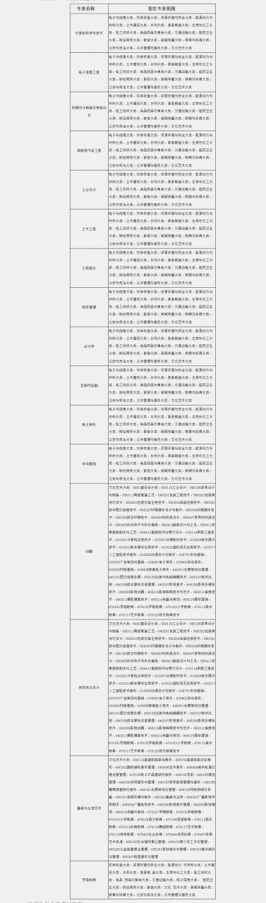 2023年安徽文达信息工程学院专升本招生方案，专业变化很大