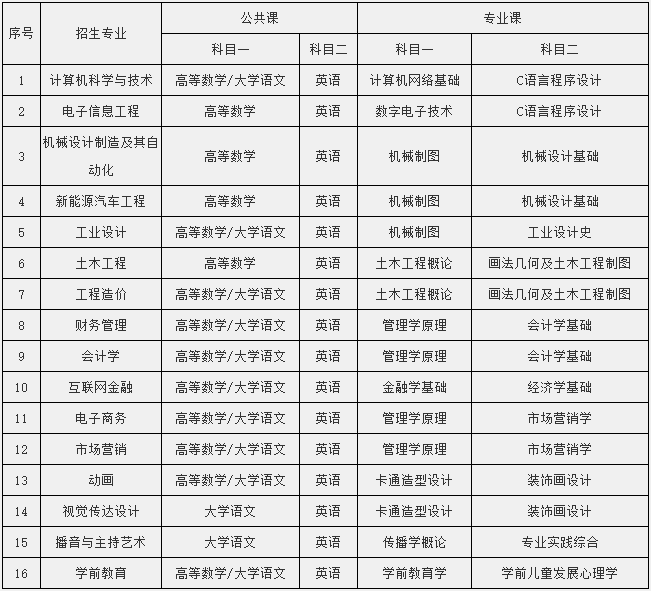 2023年安徽文达信息工程学院专升本招生方案，专业变化很大