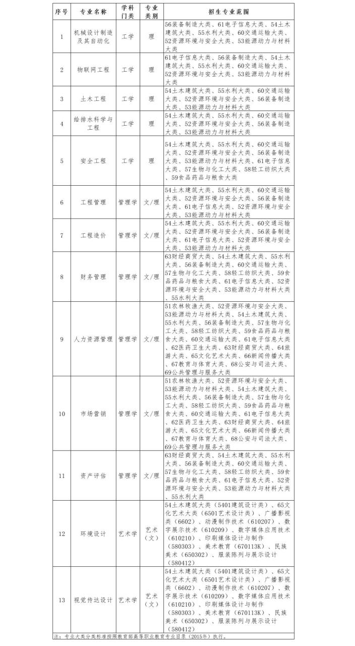 2023年合肥城市学院普通专升本招生方案已出，考试科目发生变化