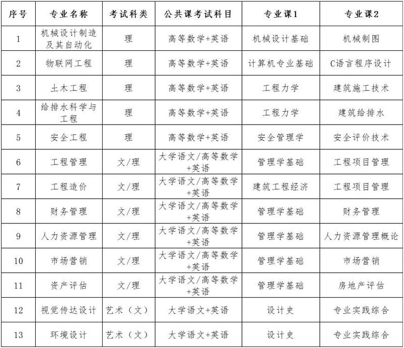 2023年合肥城市学院普通专升本招生方案已出，考试科目发生变化