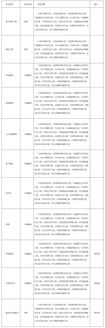 2023年淮北理工学院专升本拟招生专业已出，并没有变动