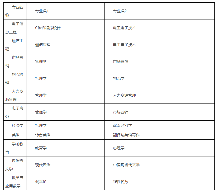 2023年淮北理工学院专升本拟招生专业已出，并没有变动