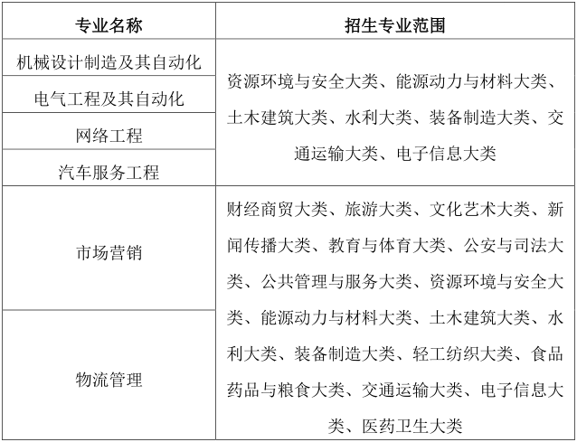 2023年皖西学院普通专升本招生方案，有新增专业