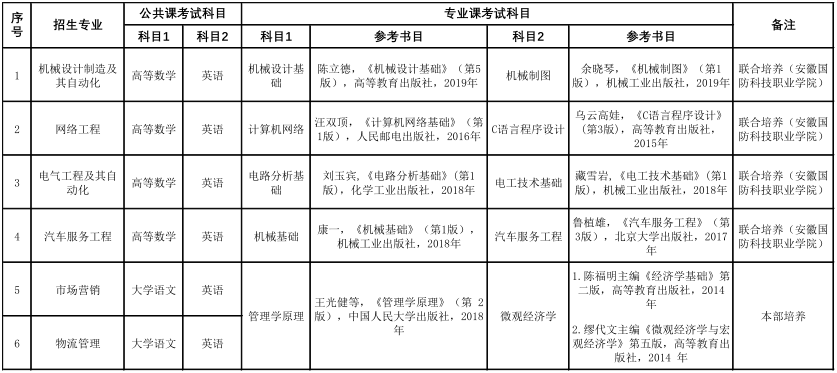 2023年皖西学院普通专升本招生方案，有新增专业