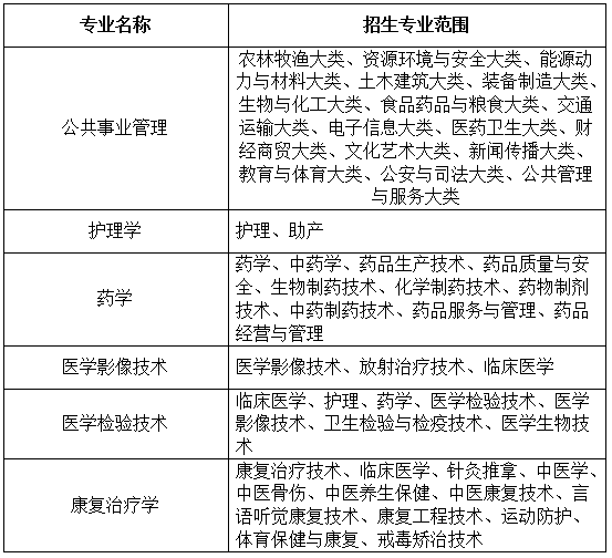 2023年安徽医科大学临床医学院普通专升本拟招生方案，并无变化