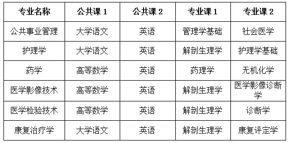 2023年安徽医科大学临床医学院普通专升本拟招生方案，并无变化