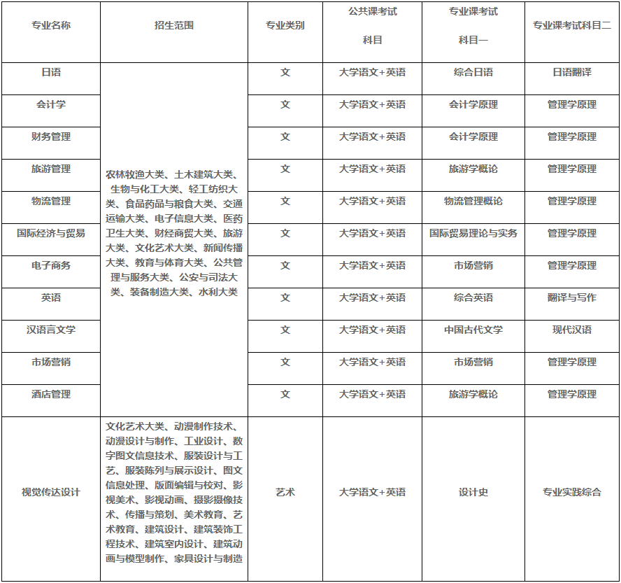 2023年安徽外国语学院专升本招生方案，对比2022年变化不大