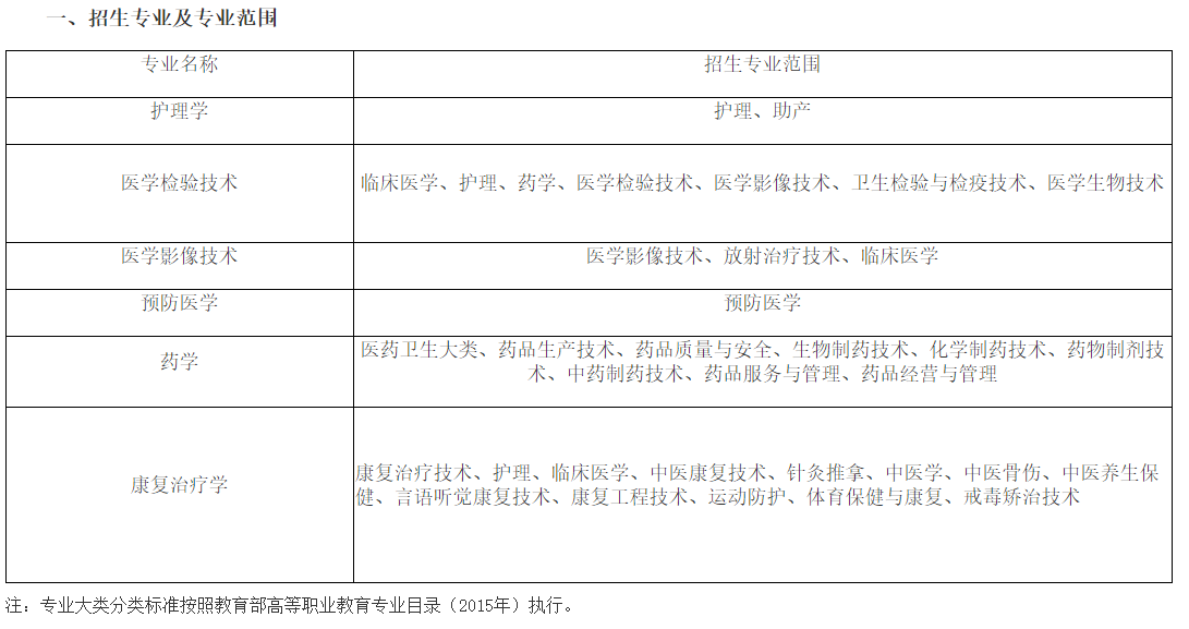 2023年蚌埠医学院普通专升本拟招生方案，并没有任何变化