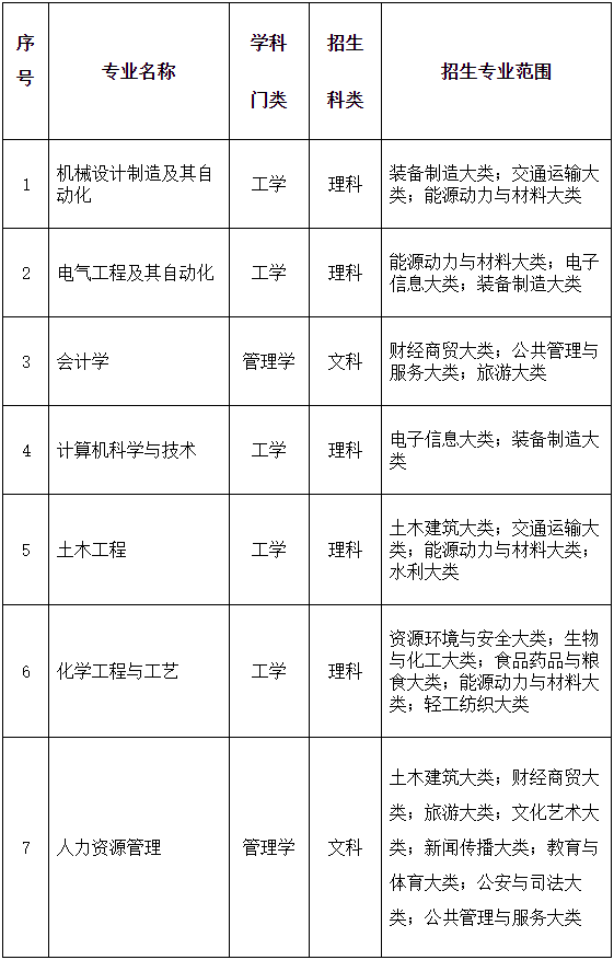 2023年安徽建筑大学普通专升本招生方案，招生专业无变化