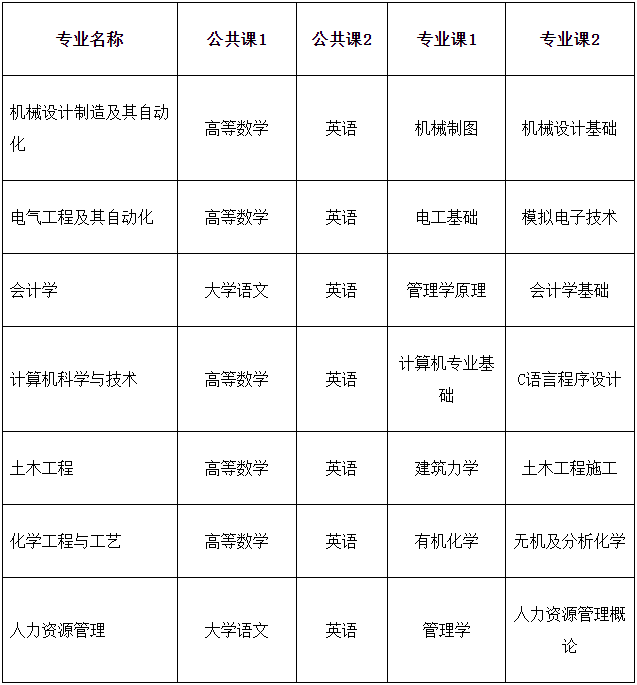 2023年安徽建筑大学普通专升本招生方案，招生专业无变化