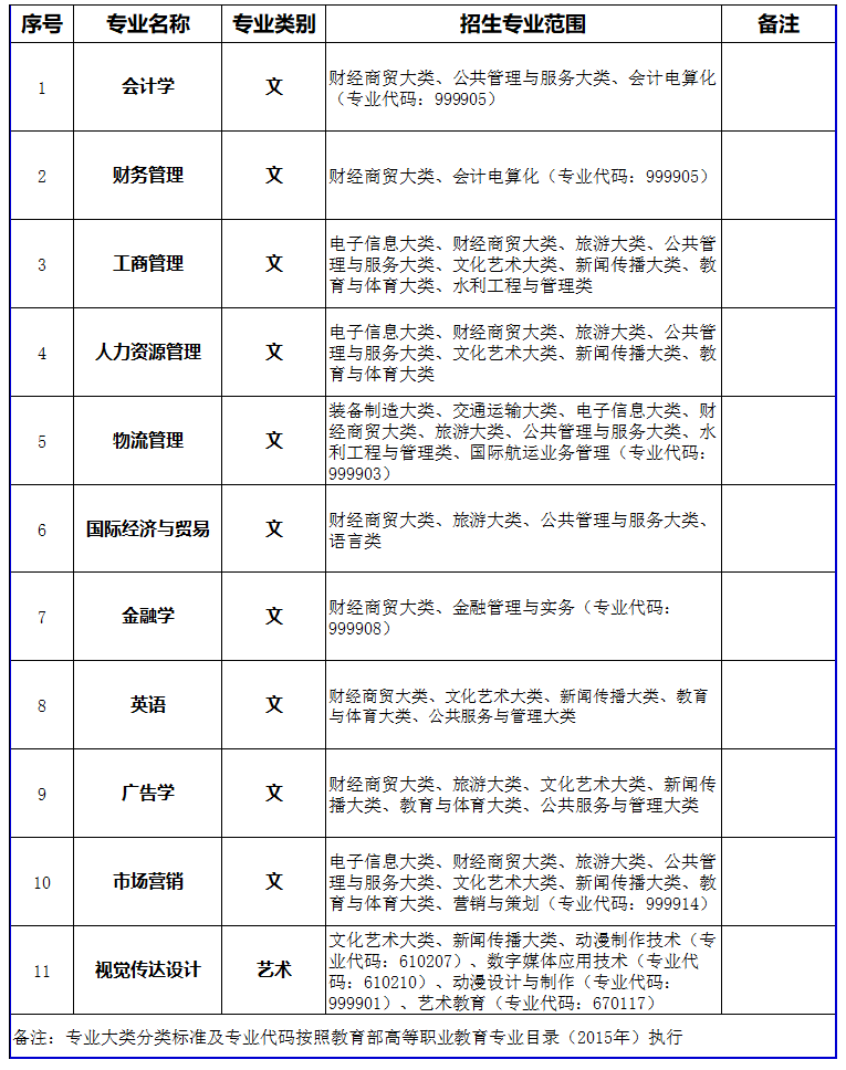 2023年蚌埠工商学院普通专升本招生方案，考试科目变了，速看