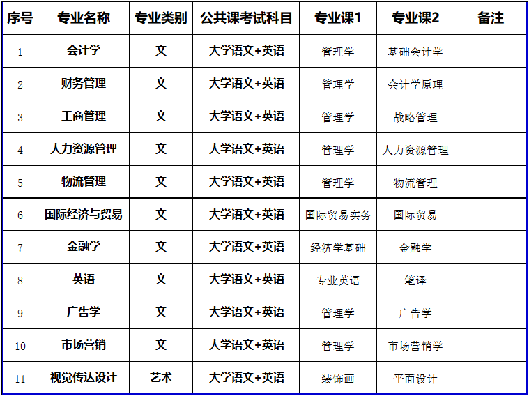 2023年蚌埠工商学院普通专升本招生方案，考试科目变了，速看