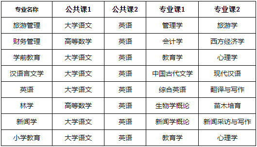 2023年黄山学院普通专升本招生方案，并无变化