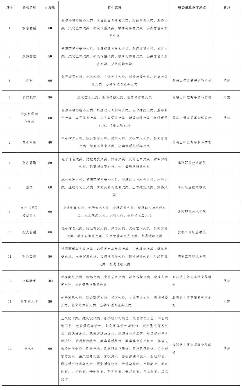 2023年阜阳师范大学普通专升本招生方案，有新增也有停招