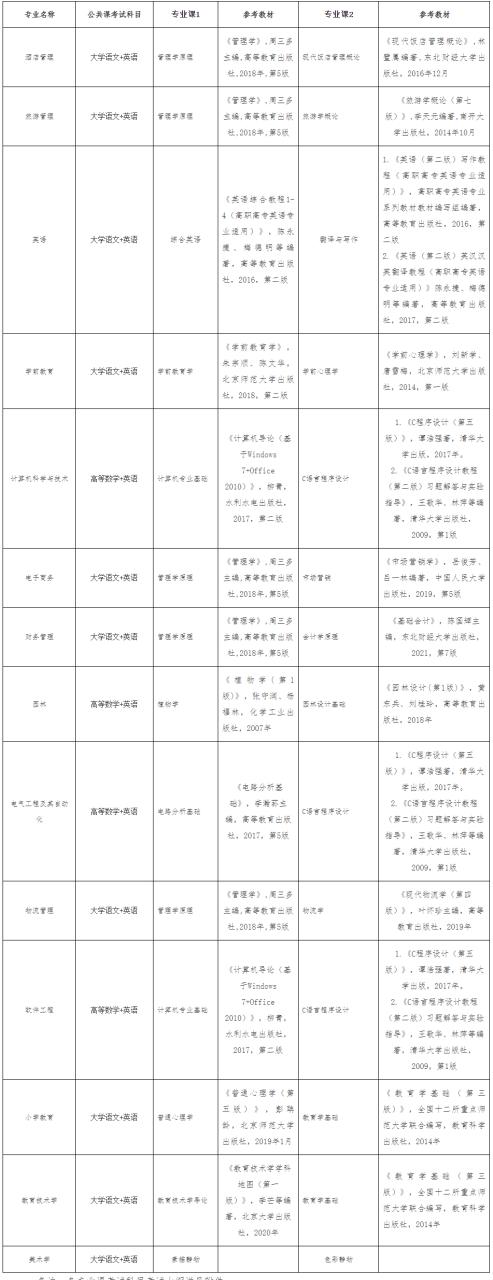 2023年阜阳师范大学普通专升本招生方案，有新增也有停招