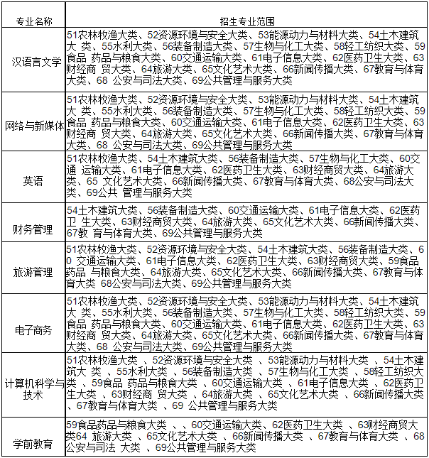 2023年安徽师范大学皖江学院普通专升本招生方案，一共8个专业