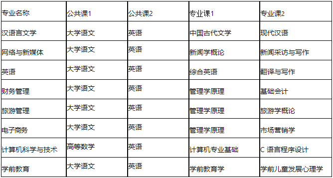 2023年安徽师范大学皖江学院普通专升本招生方案，一共8个专业