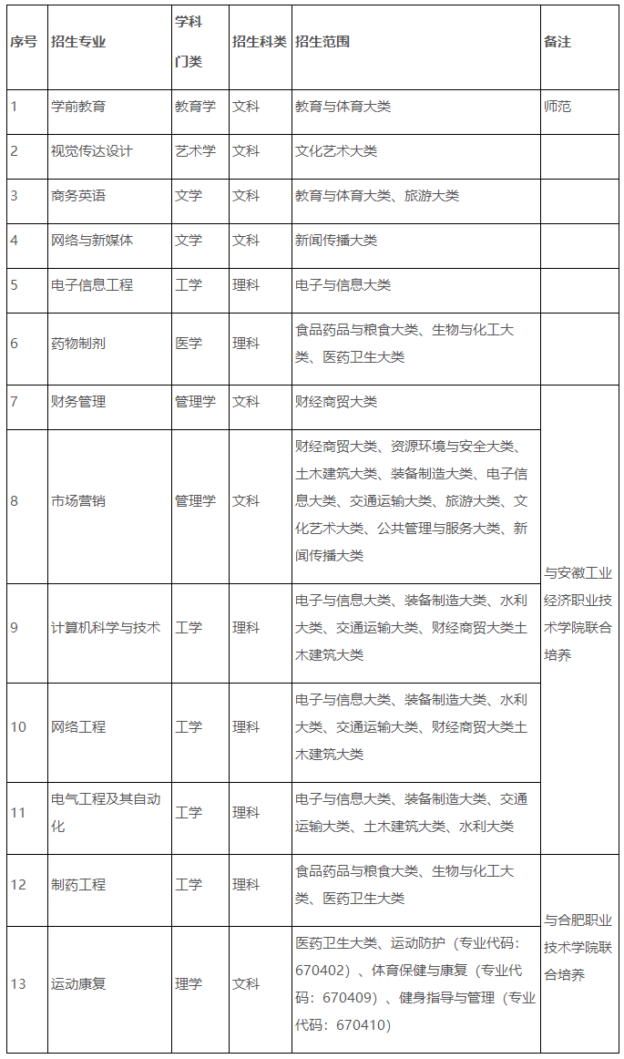 2023年合肥师范学院专升本招生方案，新增8个专业