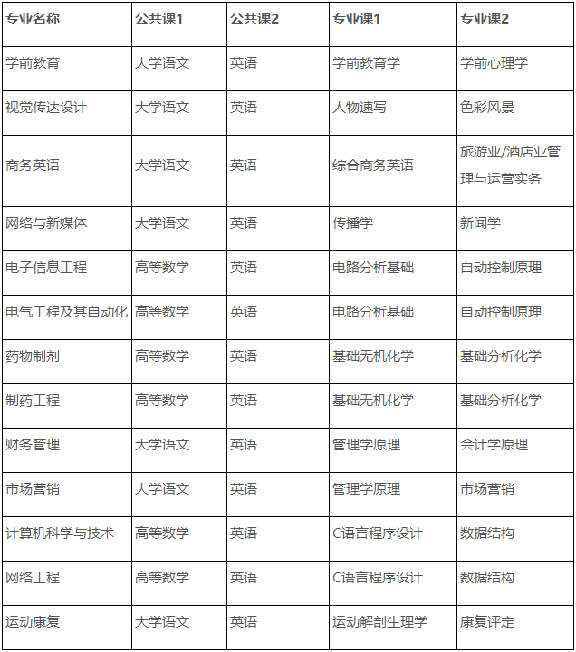 2023年合肥师范学院专升本招生方案，新增8个专业