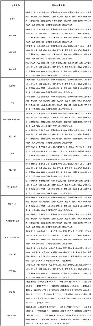 2023年合肥经济学院专升本招生方案，跟2022年招生简章有什么变化呢