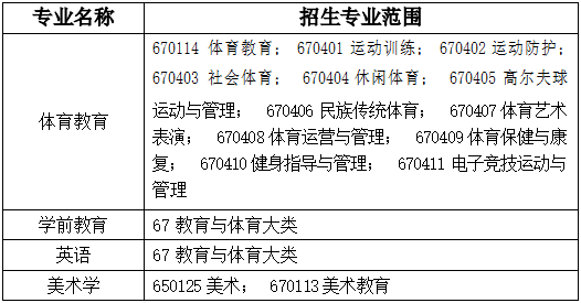 2023年安徽师范大学普通专升本招生方案，没有任何变化