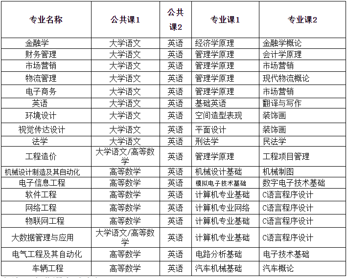 2023年合肥经济学院专升本招生方案，跟2022年招生简章有什么变化呢