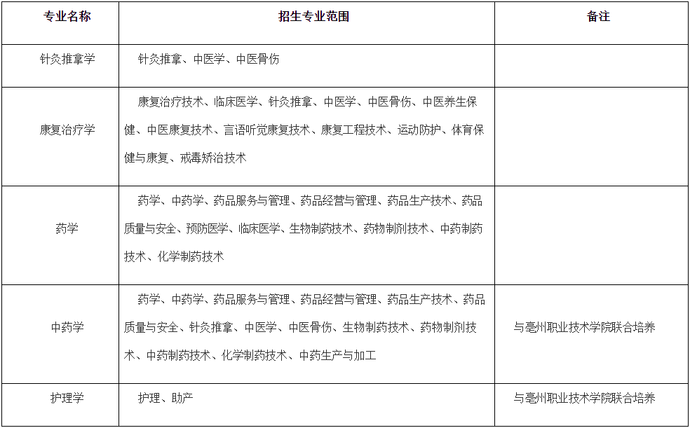 2023年安徽中医药大学普通专升本招生方案，没有任何变化