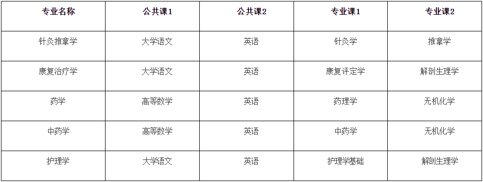 2023年安徽中医药大学普通专升本招生方案，没有任何变化