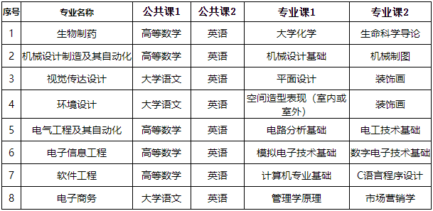 2023年蚌埠学院普通专升本招生方案，一共停招5个专业